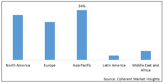 LASER DISPLACEMENT SENSOR MARKET